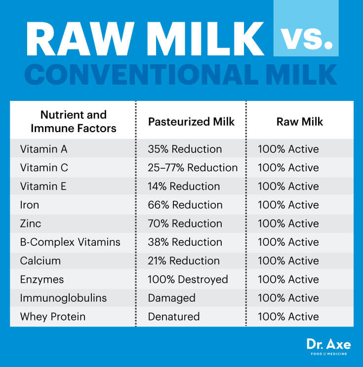 Why is RAW milk healthier?